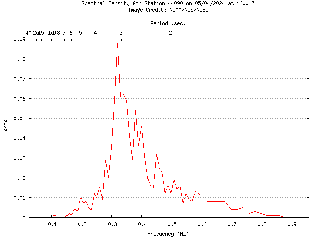 1-hour plot - Spectral Density at 44090