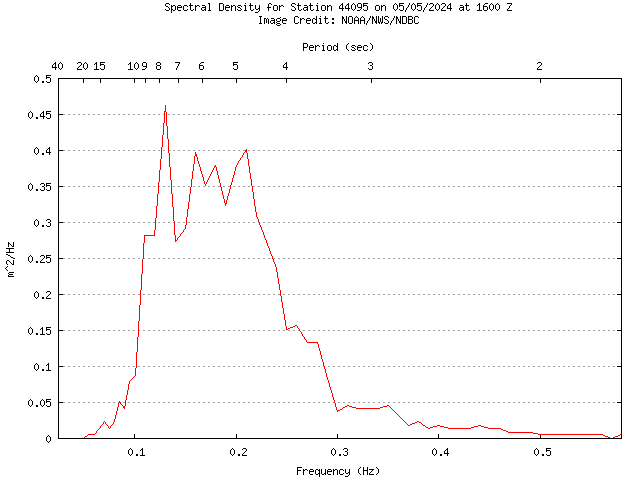 1-hour plot - Spectral Density at 44095