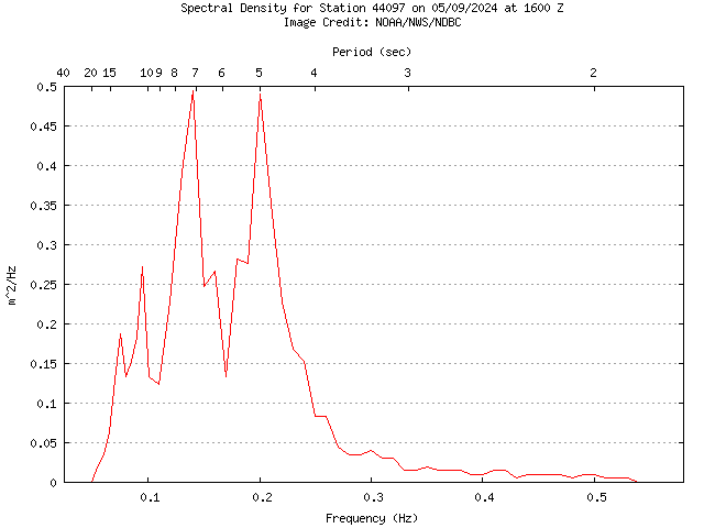 1-hour plot - Spectral Density at 44097