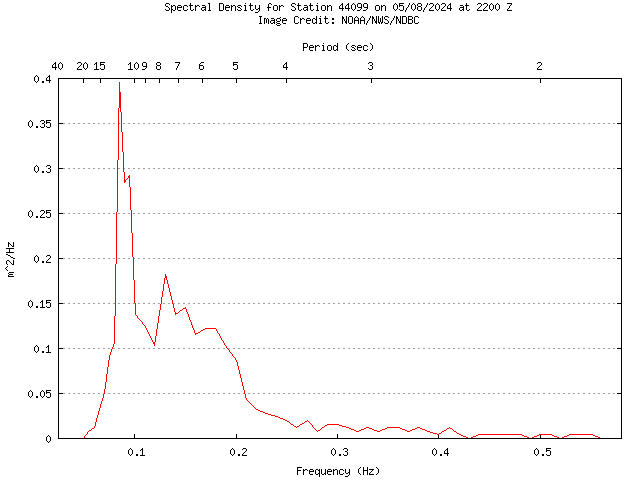 1-hour plot - Spectral Density at 44099