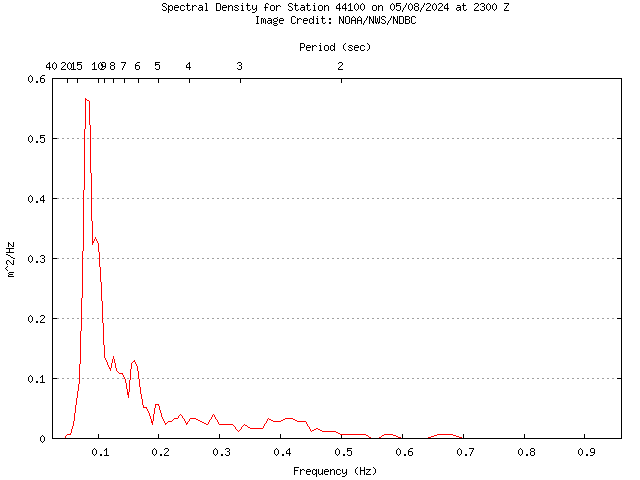 1-hour plot - Spectral Density at 44100