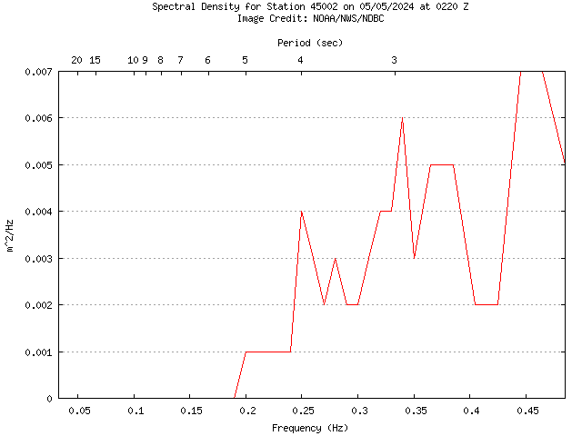 1-hour plot - Spectral Density at 45002