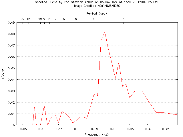 1-hour plot - Spectral Density at 45005