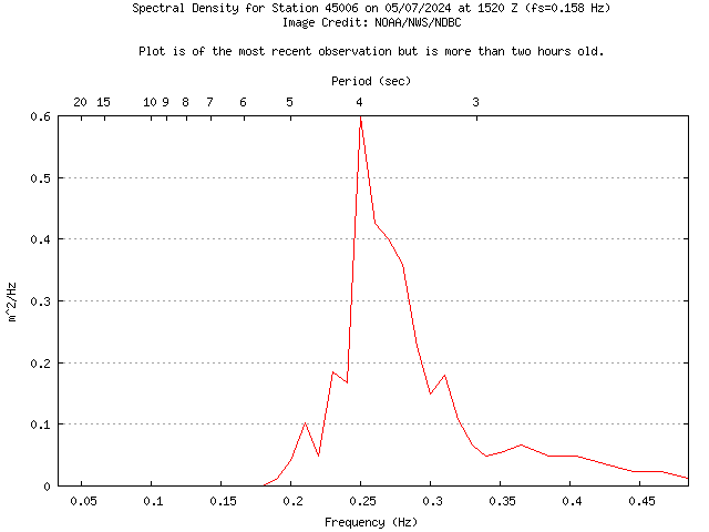 1-hour plot - Spectral Density at 45006