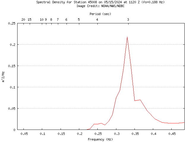 1-hour plot - Spectral Density at 45008