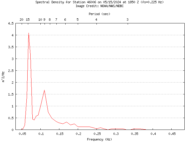 1-hour plot - Spectral Density at 46006