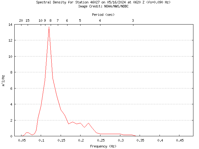 1-hour plot - Spectral Density at 46027