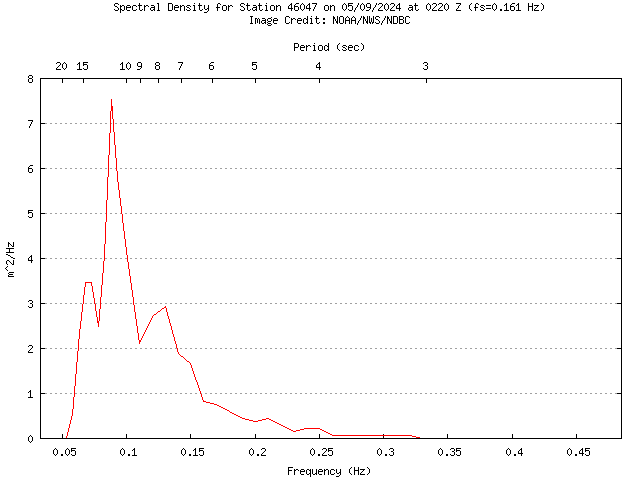1-hour plot - Spectral Density at 46047
