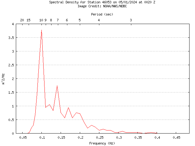 1-hour plot - Spectral Density at 46053