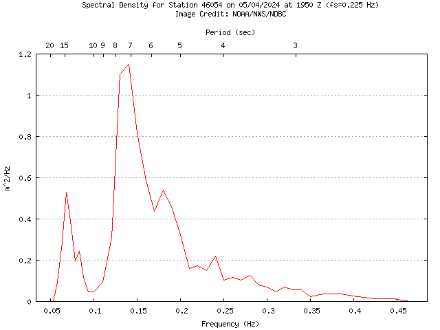 1-hour plot - Spectral Density at 46054