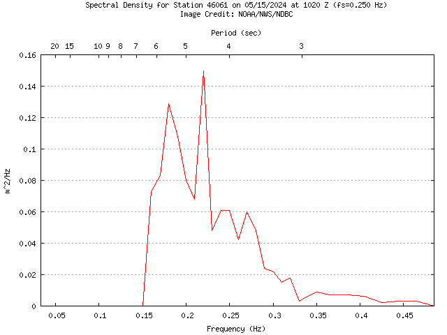 1-hour plot - Spectral Density at 46061