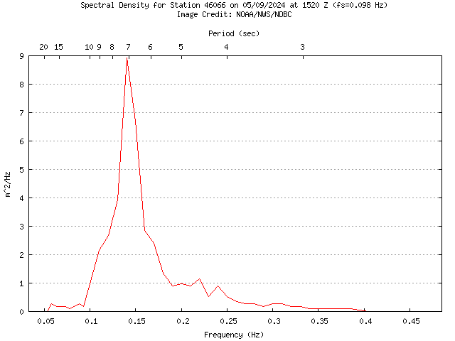1-hour plot - Spectral Density at 46066
