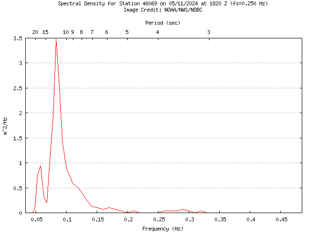1-hour plot - Spectral Density at 46069