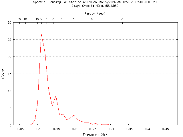 1-hour plot - Spectral Density at 46070