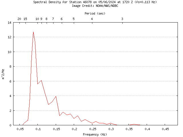 1-hour plot - Spectral Density at 46078