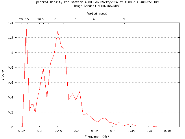 1-hour plot - Spectral Density at 46083