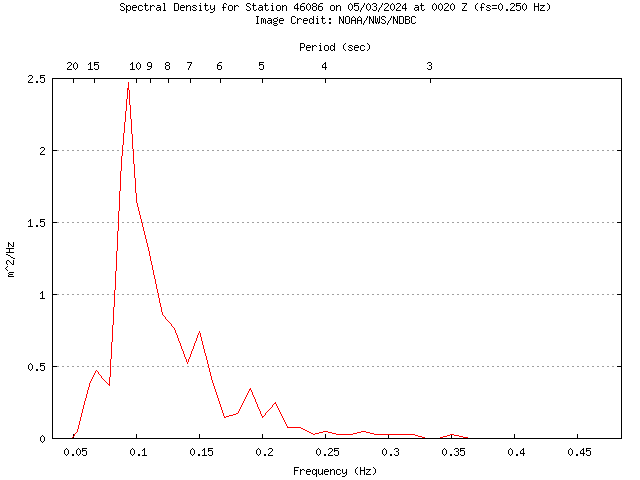 1-hour plot - Spectral Density at 46086