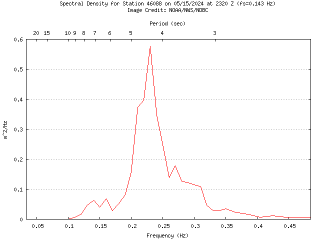 1-hour plot - Spectral Density at 46088