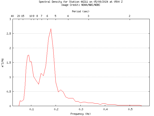1-hour plot - Spectral Density at 46211