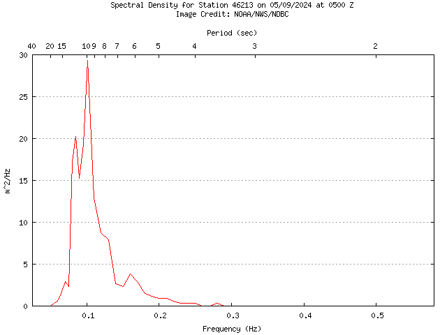 1-hour plot - Spectral Density at 46213