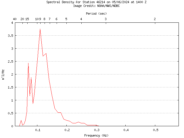 1-hour plot - Spectral Density at 46214