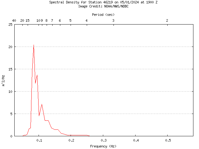 1-hour plot - Spectral Density at 46219