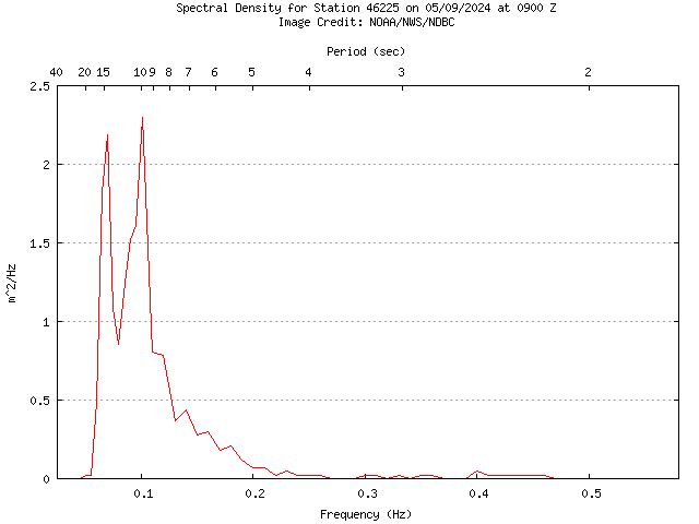 1-hour plot - Spectral Density at 46225
