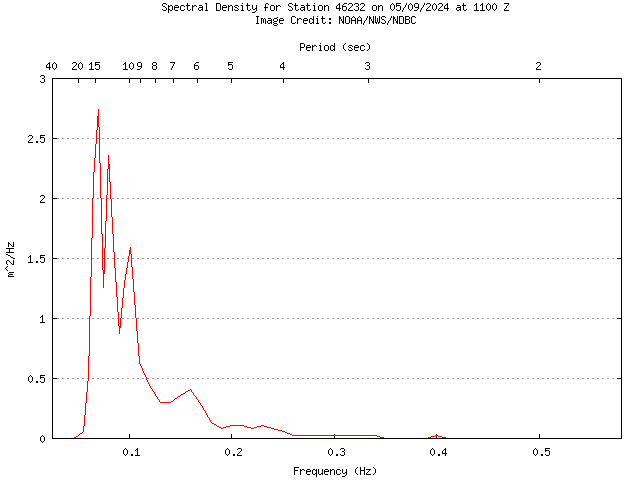 1-hour plot - Spectral Density at 46232