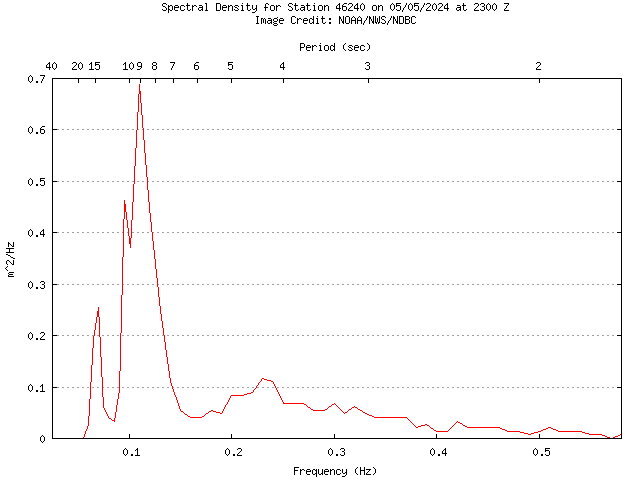 1-hour plot - Spectral Density at 46240