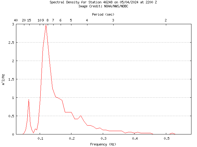 1-hour plot - Spectral Density at 46248