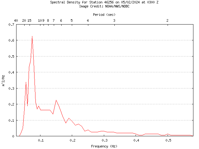 1-hour plot - Spectral Density at 46256