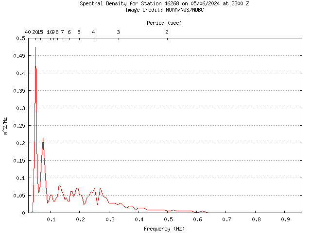 1-hour plot - Spectral Density at 46268