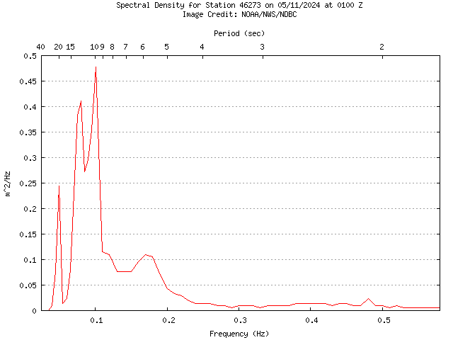 1-hour plot - Spectral Density at 46273