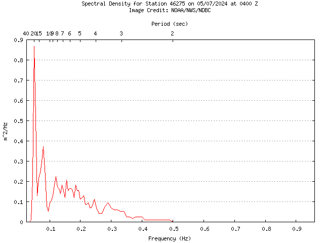 1-hour plot - Spectral Density at 46275