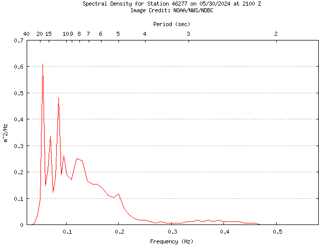 1-hour plot - Spectral Density at 46277