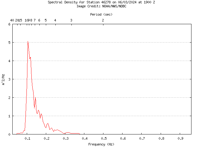 1-hour plot - Spectral Density at 46278