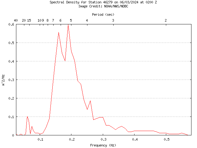 1-hour plot - Spectral Density at 46279