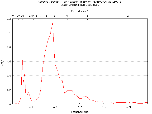 1-hour plot - Spectral Density at 46280