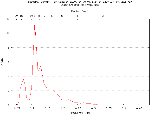 1-hour plot - Spectral Density at 51000