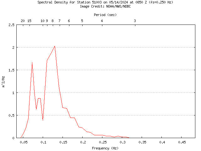 1-hour plot - Spectral Density at 51003
