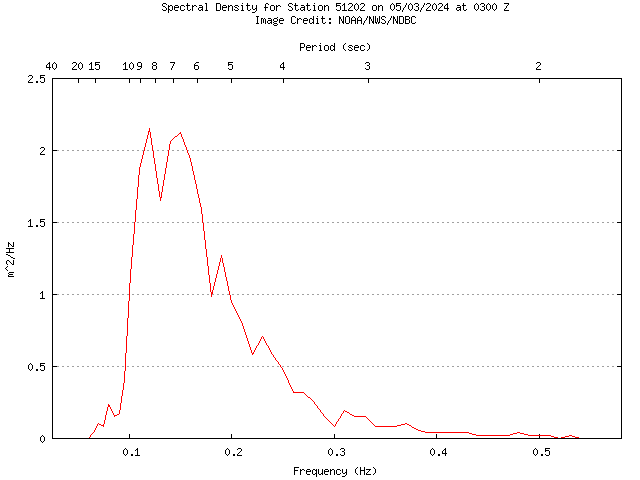 1-hour plot - Spectral Density at 51202