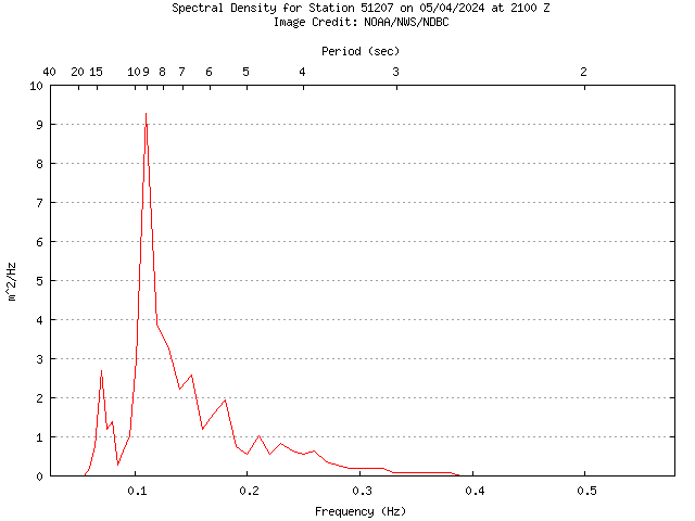 1-hour plot - Spectral Density at 51207