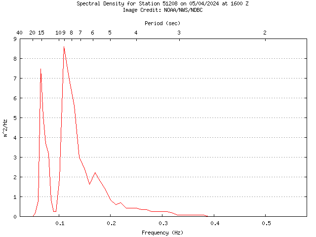 1-hour plot - Spectral Density at 51208