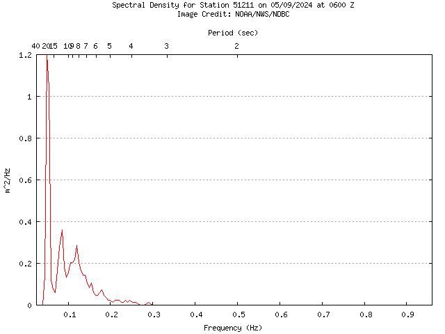 1-hour plot - Spectral Density at 51211