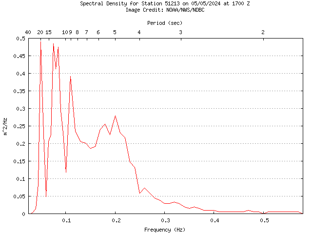 1-hour plot - Spectral Density at 51213