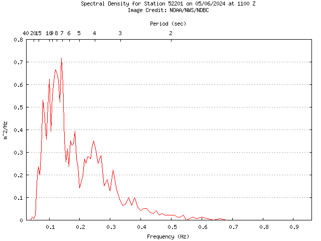 1-hour plot - Spectral Density at 52201
