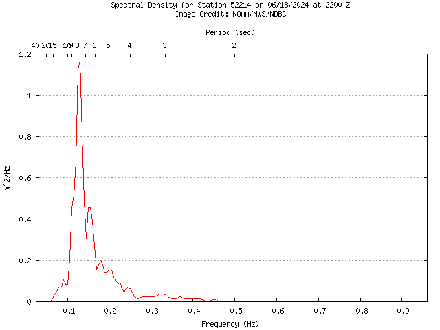 1-hour plot - Spectral Density at 52214